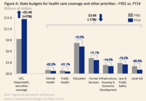 How HealthCare is Robbing Everything Else